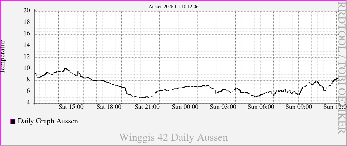 Aussentemperatur