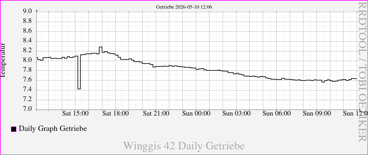 Getriebe